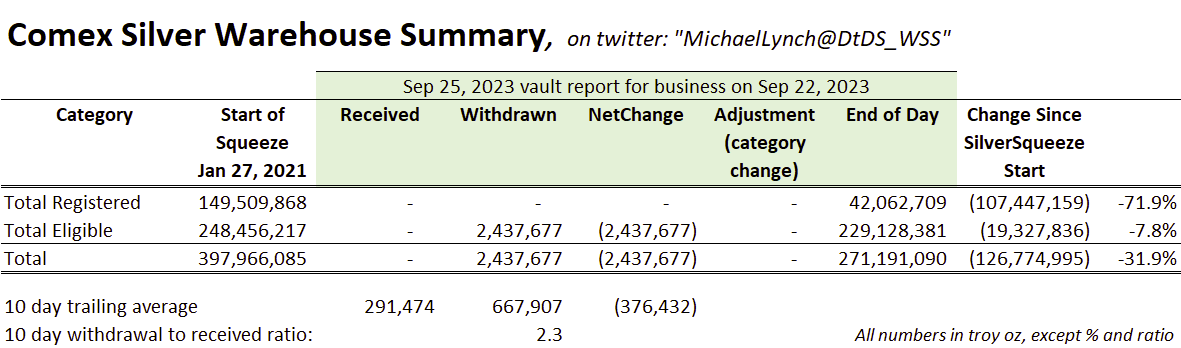 r/SilverDegenClub - CitiBank draws the short straw and covers the 2-1/2 tonne of naked short contracts. Plus an analysis of all naked short rescues since 2022. And ... it's like a jail break at the silver vaults as 2.4 million oz escapes the confines of comex.