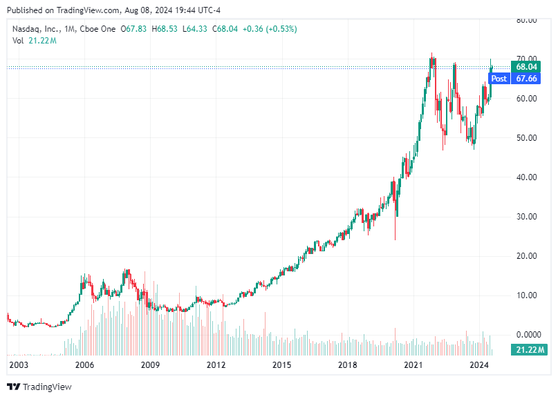 TradingView chart