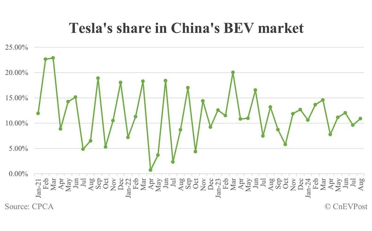 Tesla share of China market
