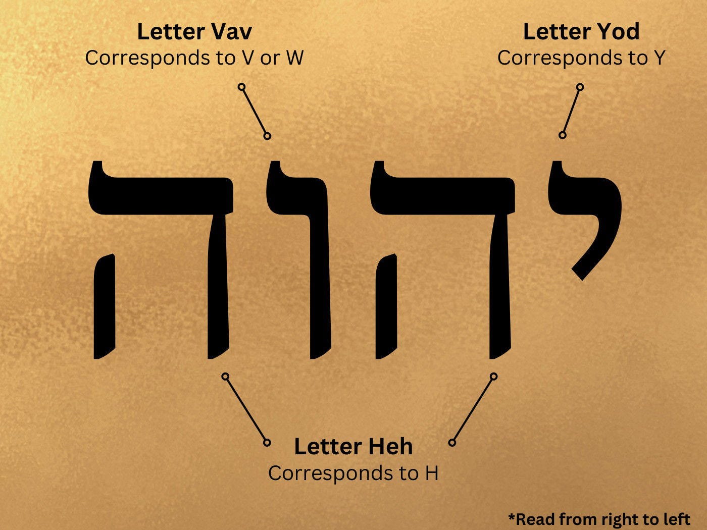 YHWH: The Meaning of God's Name in Hebrew (Tetragrammaton) - Bible