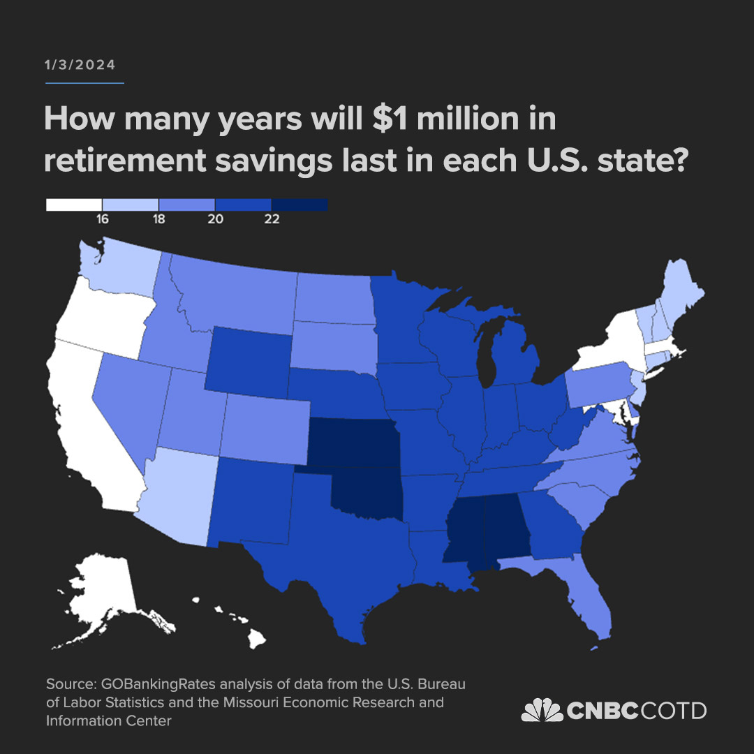 Photo by Chart of the Day on January 03, 2024. May be an image of text that says '1/3/2024 How many years will $1 million in retirement savings last in each U.S. state? 18 20 22 PES Source: GOBankingRates analysis of data from the U.S. Bureau Lao Statistics and the Missouri Economic Research and Information Center CNBCCOTD'.