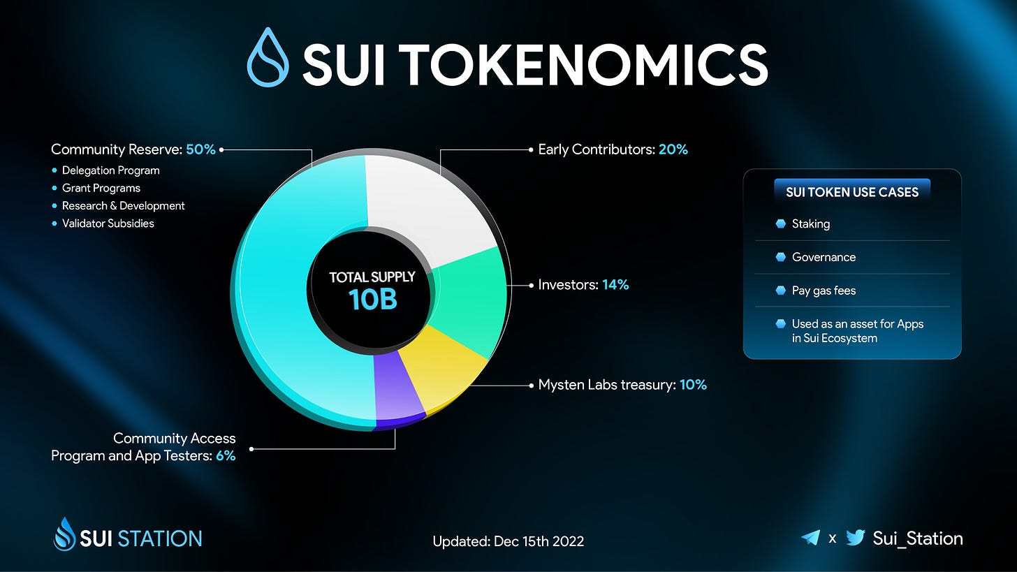 Sui Station on Twitter: "👀 SUI Tokenomics 👀 Here's what we know about $SUI  Tokenomics so far. All are shown in this infographic. Let's take a look 👀  #Suinami #MOVE #LFM #Sui #