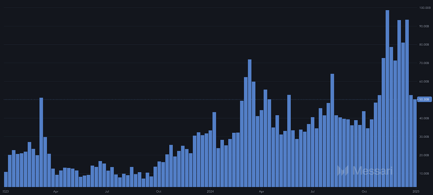 Bar chart showing weekly USDC transaction volume from January 2023 to January 2025, highlighting growth trends.