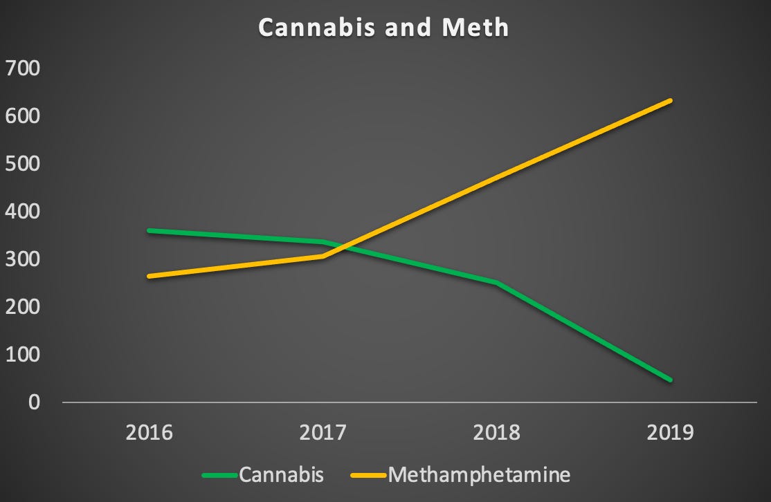 As cannabis drops to near-zero police enforcement, methamphetamine rises by an equivalent amount