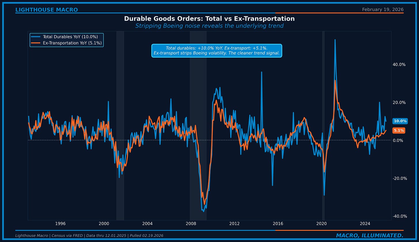Figure 6: Durable Goods Orders Total vs Ex-Transportation YoY. Total at +10.0%,