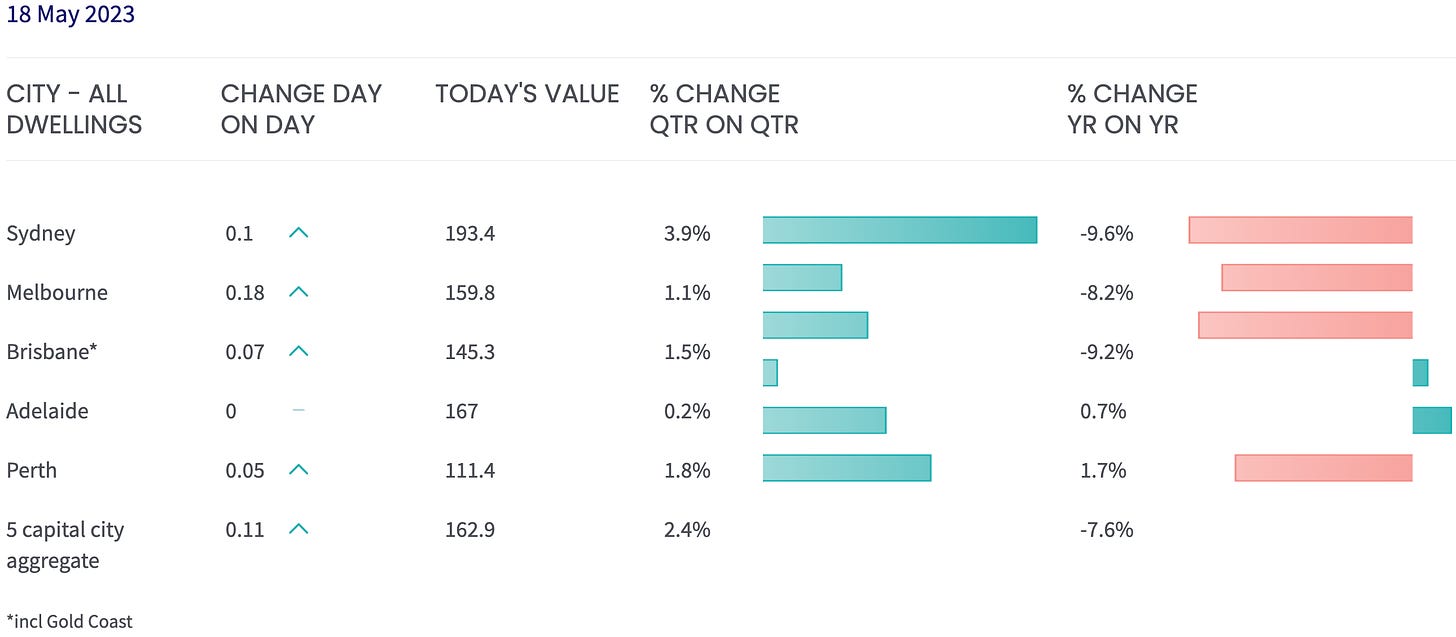 Core Logic House Prices Data For The Gold Coast