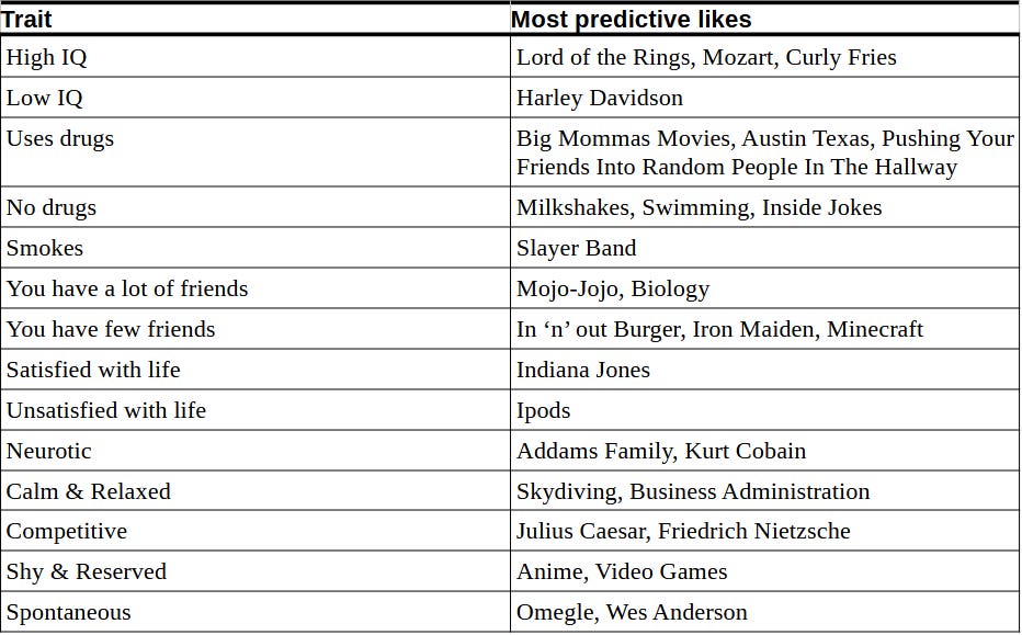 Table of traits to most predictive likes