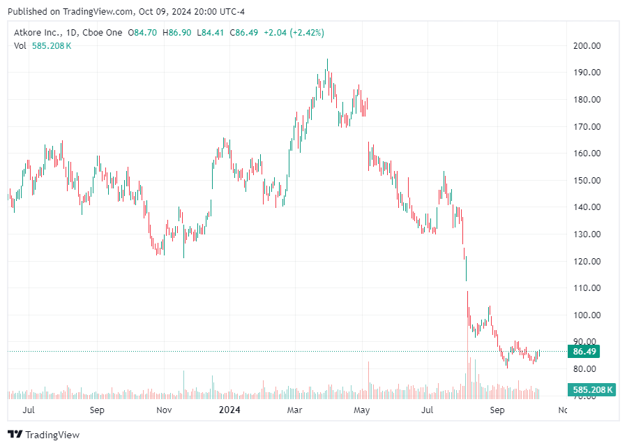 TradingView chart TradingView chart