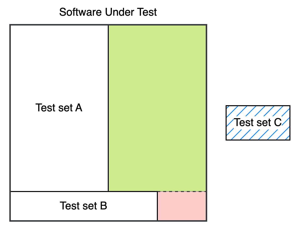 Diagram highlighting Tests set C in a blue crosshatched area, emphasizing that these tests cover nonexistent behaviors that do not exist in the software system.