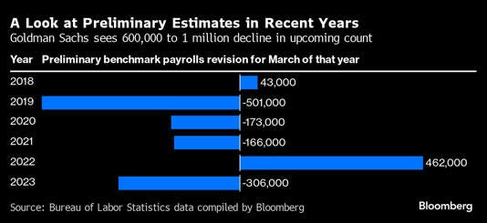 A Look at Preliminary Estimates in Recent Years | Goldman Sachs sees 600,000 to 1 million decline in upcoming count