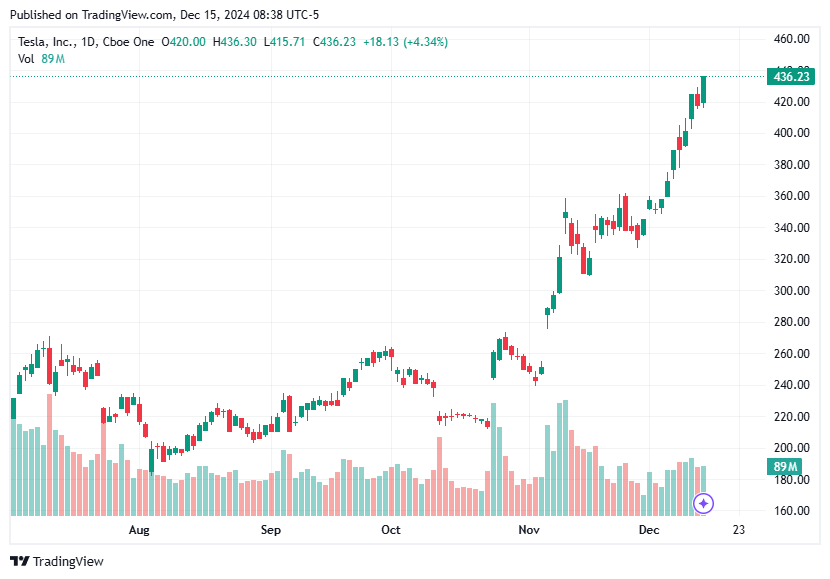 TradingView chart TradingView chart