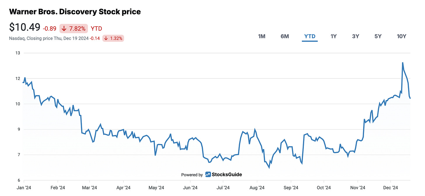 WBD Share Price Development