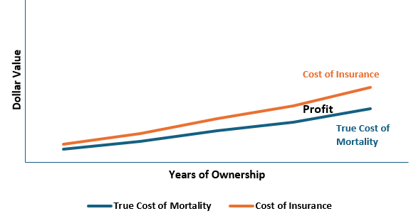 A graph of cost of insurance

Description automatically generated