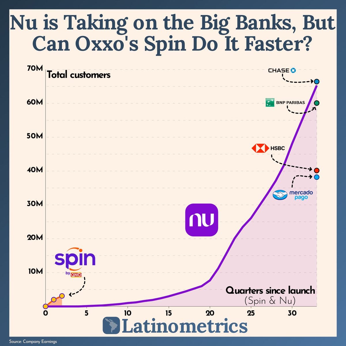 Latinometrics 📊 on X: "(1/9) Spin by Oxxo has reached 3M+ customers in 2  quarters, a number that took Nubank three years to reach  https://t.co/ejEd1Egrap" / X