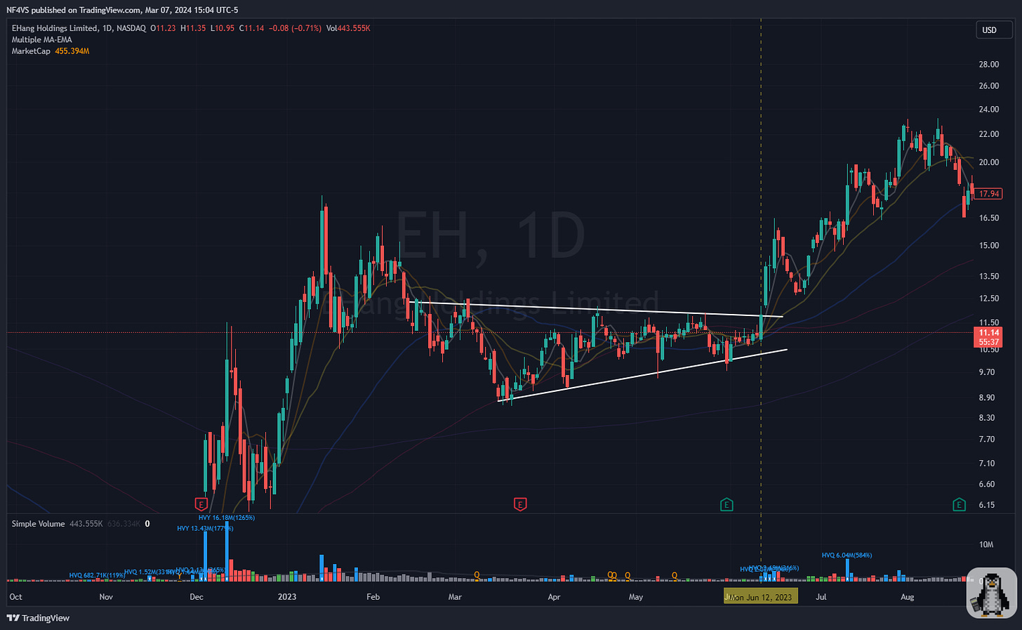 $EH - Daily Chart