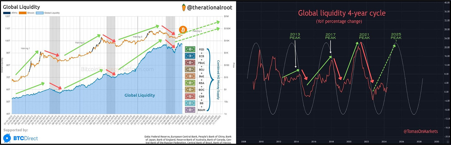 Liquidez Global y Bitcoin