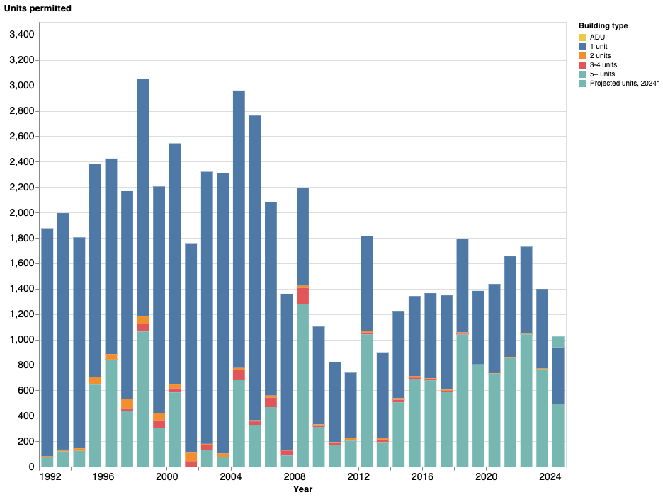 A chart of housing production in Lexington showing that only apartments and single-family homes are being built.