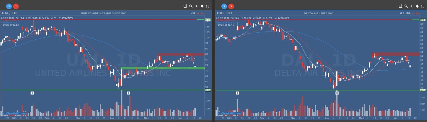 ual dal daily charts