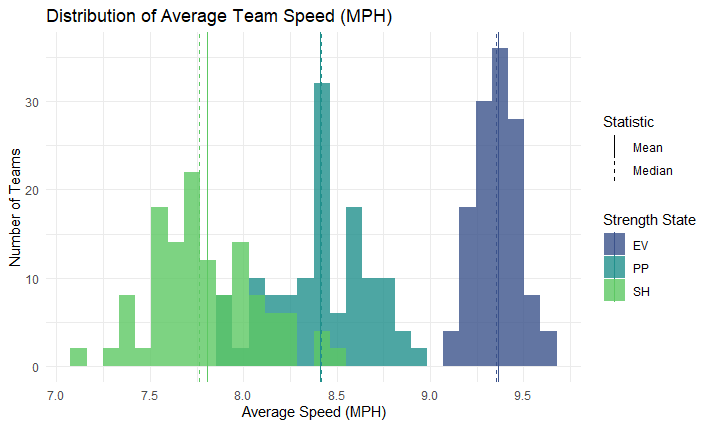 Distribution of average teams speed showing EV significantly faster than PP or SH and PP faster than SH with some overlap.