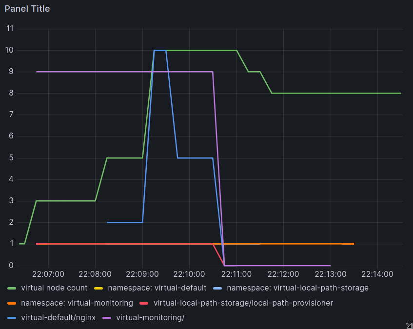 A picture of a grafana dashboard showing simulated Kubernetes nodes scaling up in response to a simulated workload.