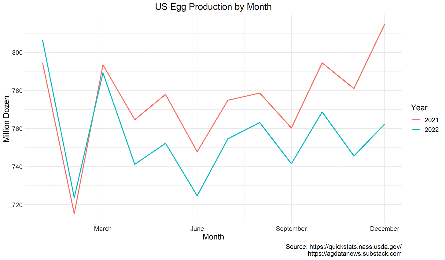 US Egg Production