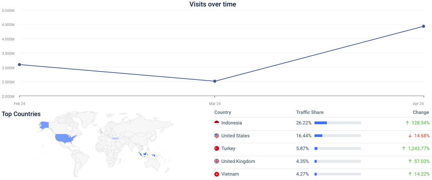 Website Performance (Feb 2024 - Apr 2024) - warpcast.com 