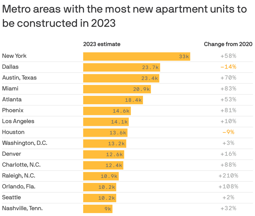 r/FluentInFinance - New apartment construction is on track to top a 50-year high — with nearly 461,000 units expected to be built across the U.S. this year. Here are the cities with the most new units: