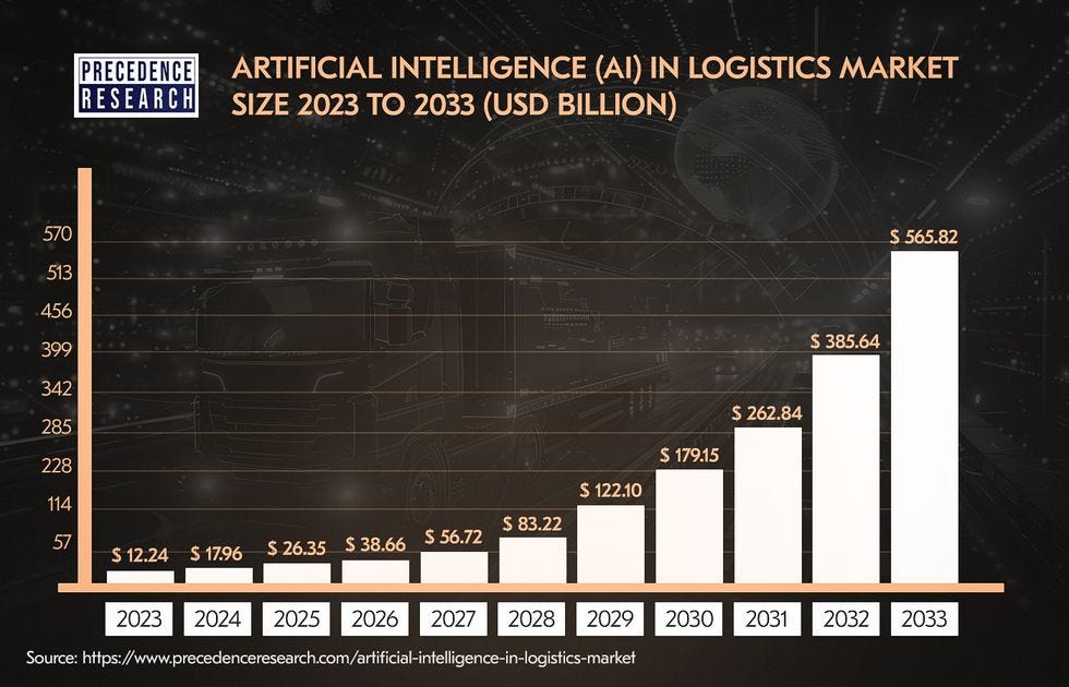 AI in transportation market