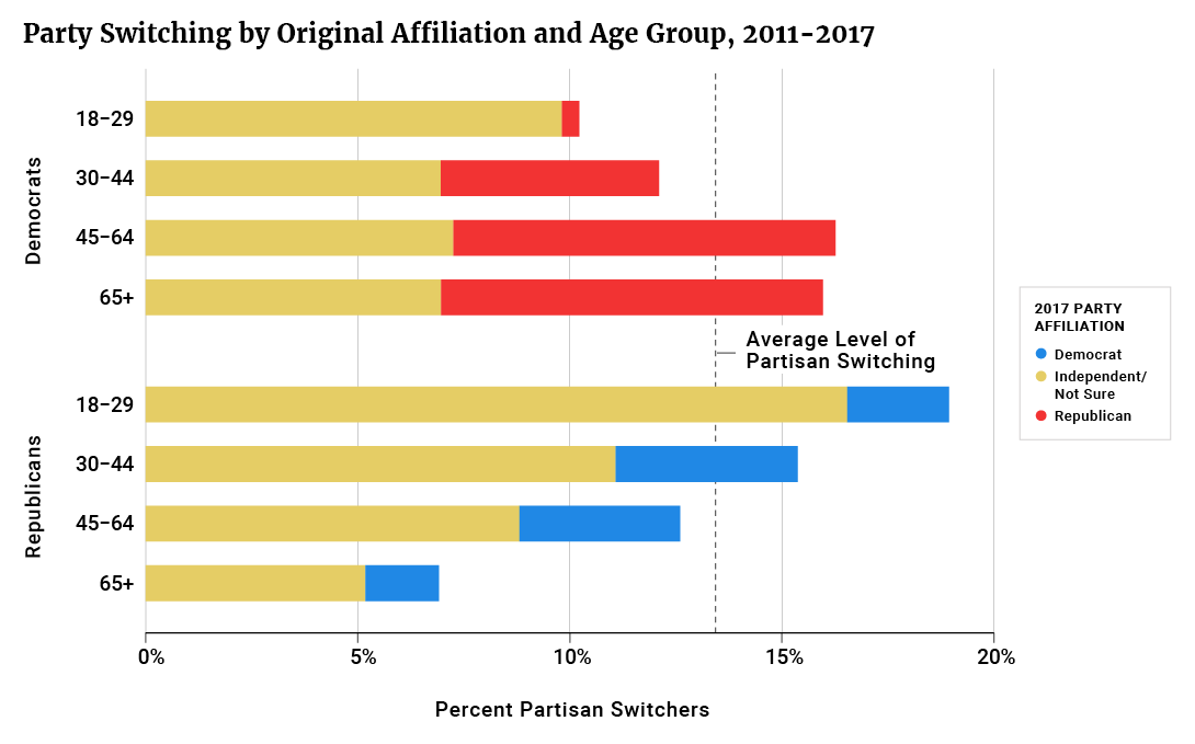 Voters change partisan affiliation | Democracy Fund Voter Study Group