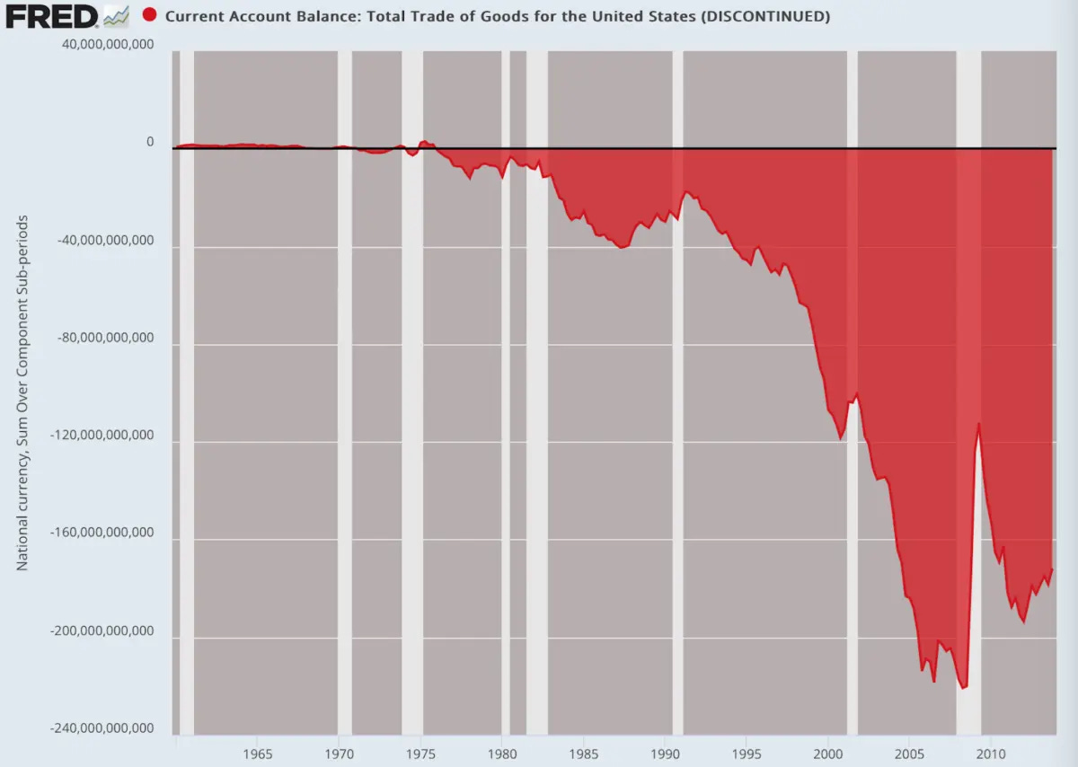 (Dados: Dados Econômicos do Federal Reserve (FRED), St. Louis Fed; Gráfico: Jeffrey A. Tucker)