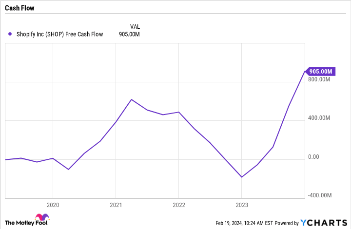 SHOP Free Cash Flow Chart