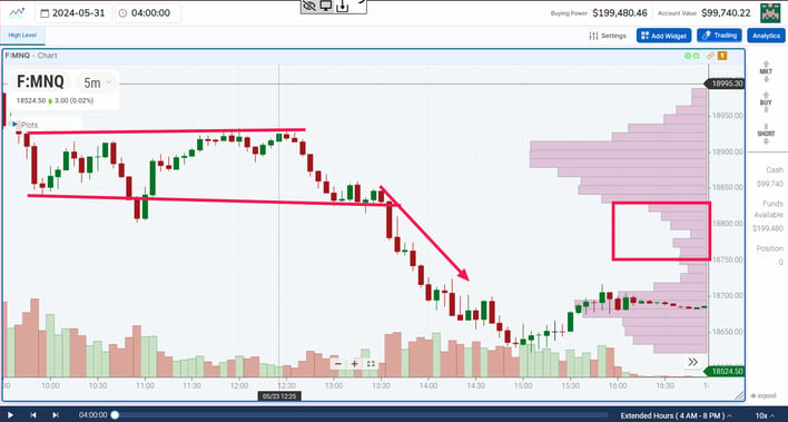 Key areas in volume profile for enhanced day trading performance