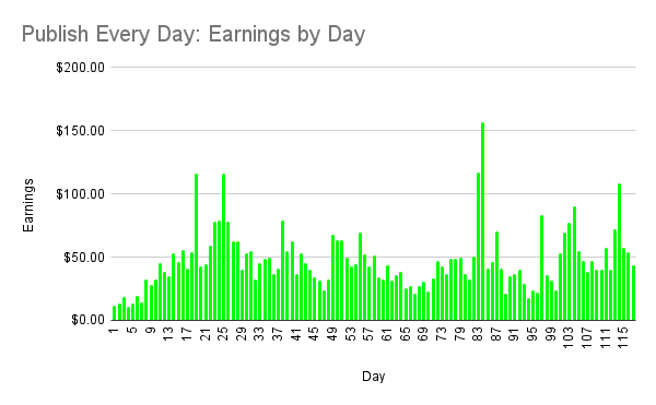 Publish Every Day project update, Day 117 (earnings by day)