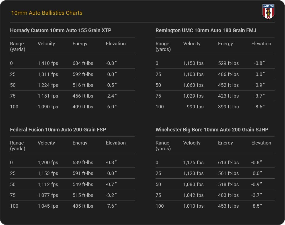 10mm Ballistics