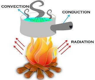 conduction vs convection radiation