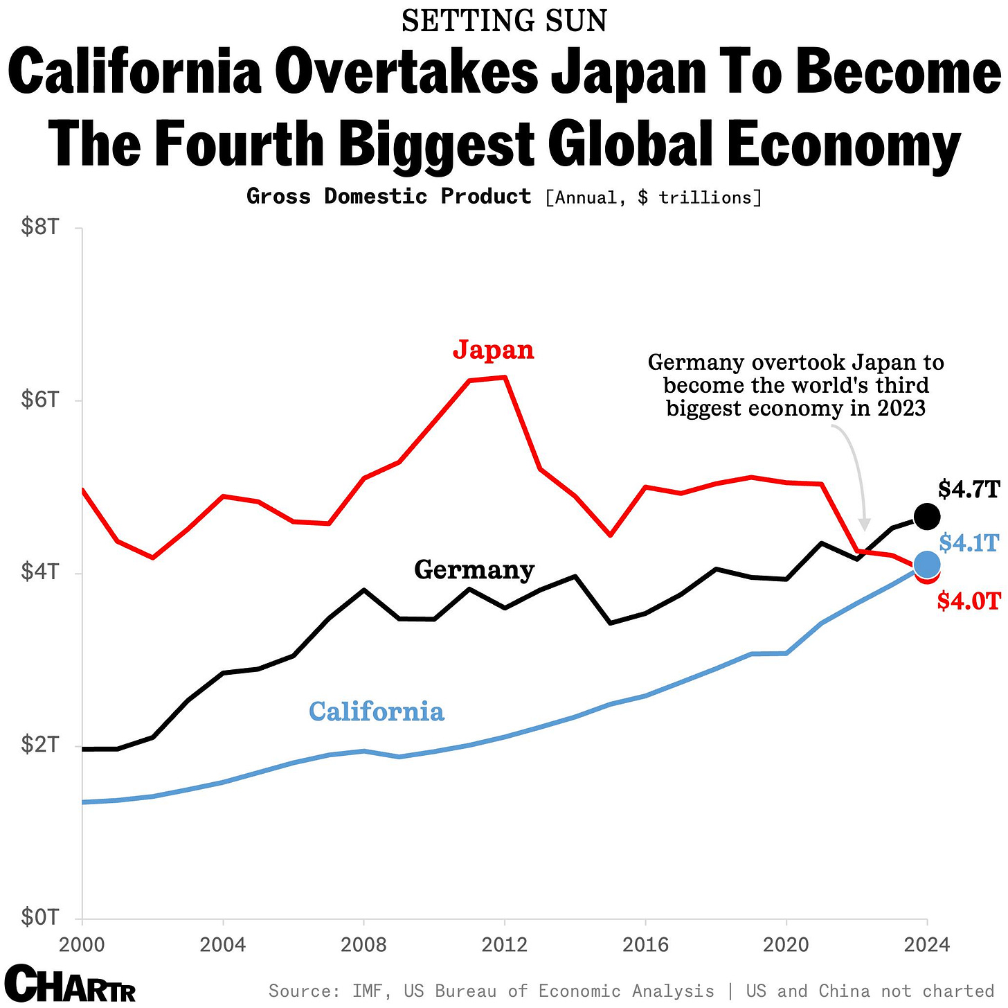 California GDP chart