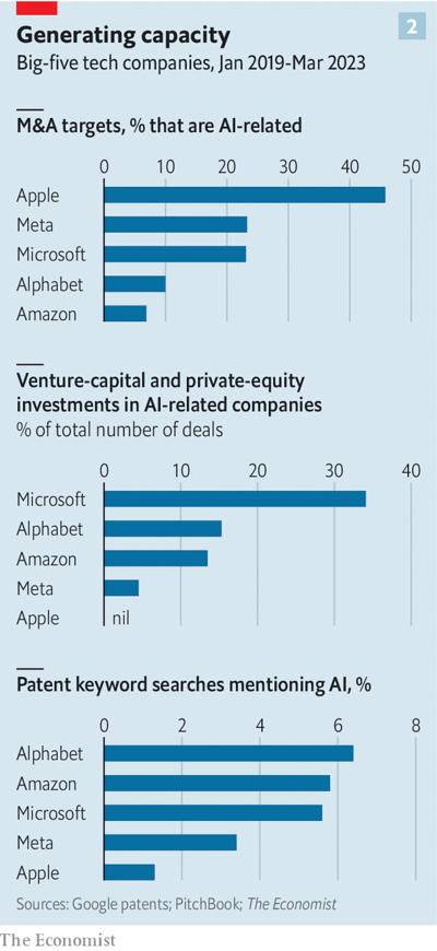 Como Apple, Amazon, Facebook, Google e Microsoft estão distribuindo seus investimentos em AI.