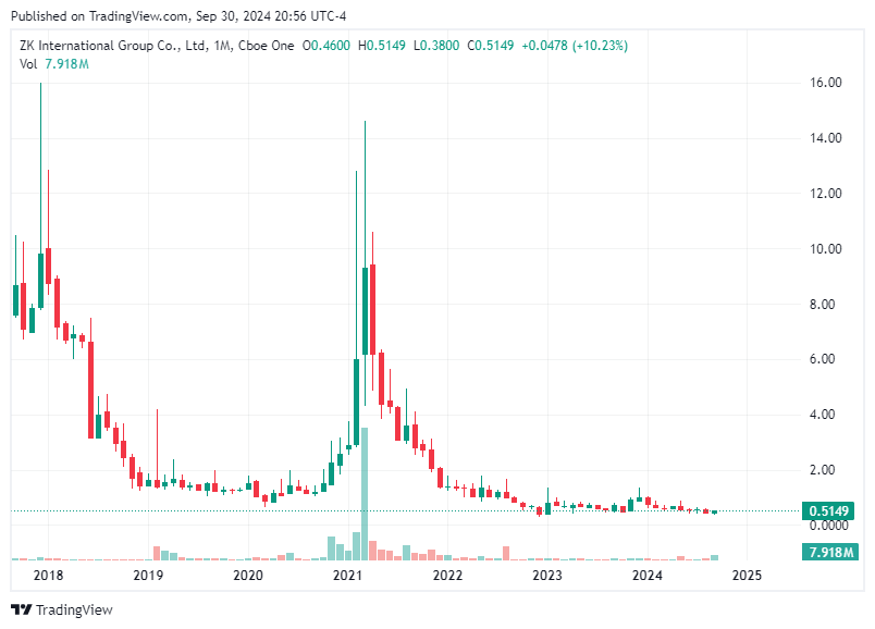 TradingView chart