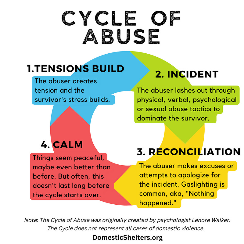 Cycle of Abuse, 1. Tensions Build, 2. Incident, 3. Reconciliation, 4. Calm.