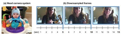 Left: A baby sits in a toy-covered baby seat at home, wearing a blue soft hat with a head camera on top. Right: Examples of three 5-second frames recorded by the head camera, showing a woman spooning out food and bringing it towards the baby. Her head takes up a large percentage of the frame.