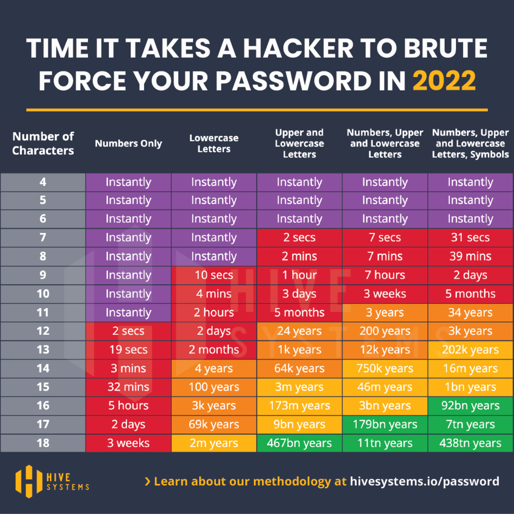Password Safety: How Secure Is Your Password? | Brute Force Attack