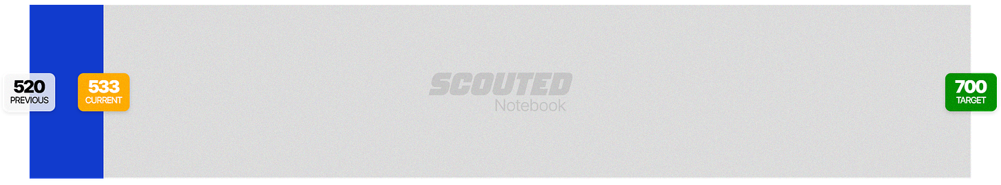 A SCOUTED Notebook paid subscription progress bar