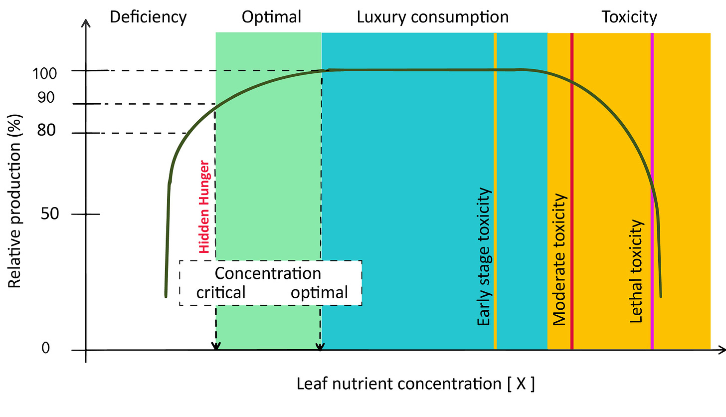 Graph depicting the relationship between leaf nutrient concentration and relative production, showing deficiency, hidden hunger, optimal, luxury consumption, and toxicity stages in hydroponics 