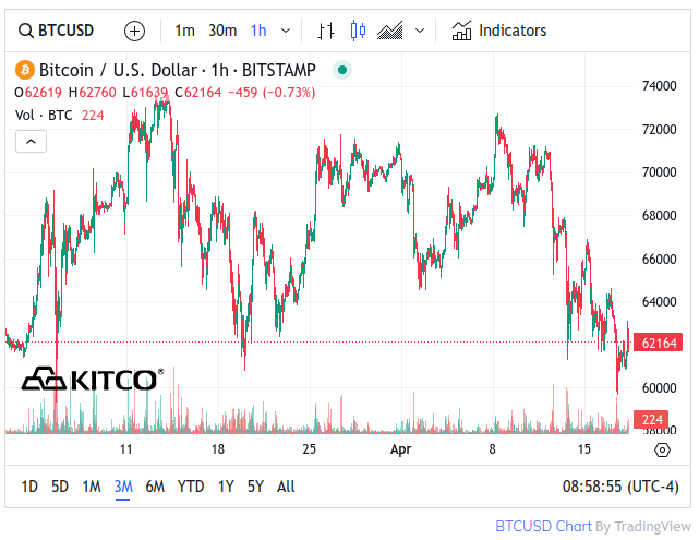 Kitco Bitcoin Chart - April 18, 2024