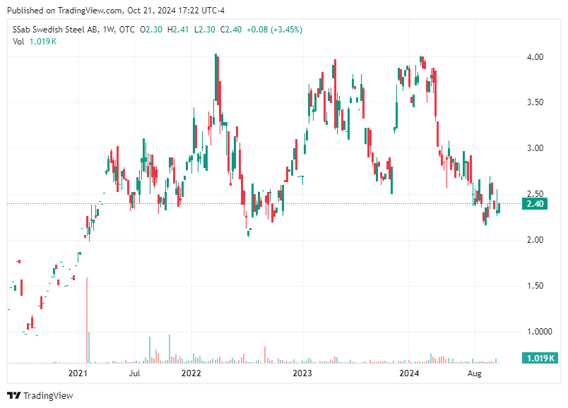 TradingView chart