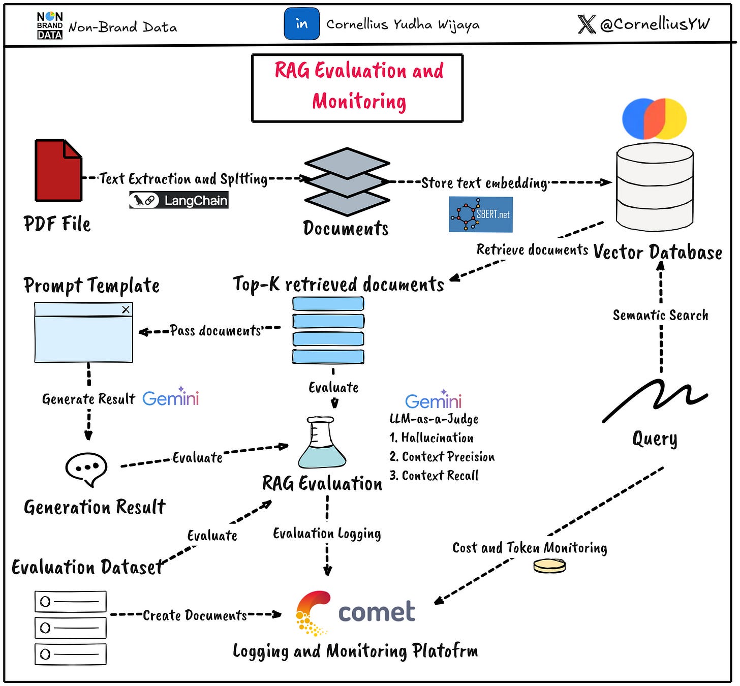 RAG Evaluation Monitoring and Logging with Opik