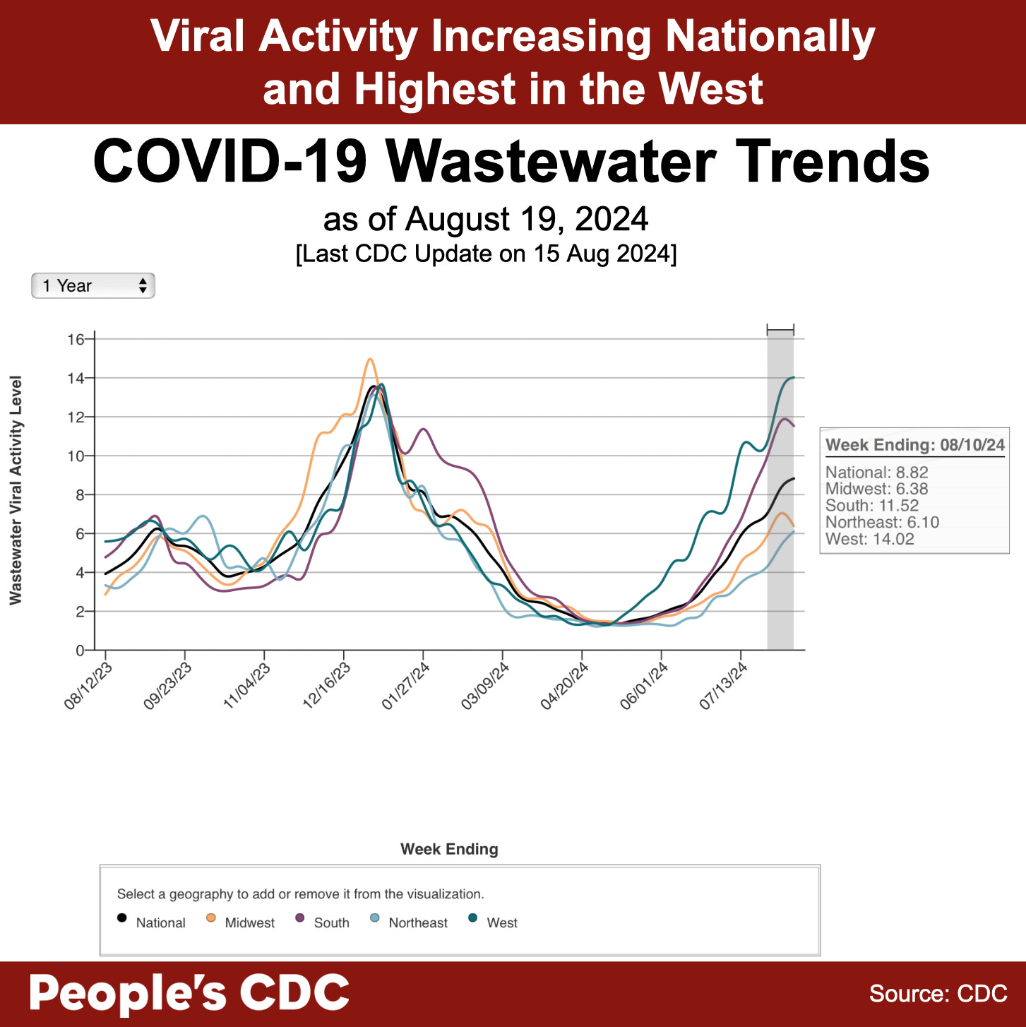 A line graph with the title, “COVID-19 Wastewater Trends as of August 19, 2024” with “Wastewater Viral Activity Level” indicated on the left-hand vertical axis, going from 0-15, and “Week Ending” across the horizontal axis, with date labels ranging from 6/29/24 to 8/10/24. Text above the graph reads “Viral activity increasing nationally and Highest in the West.” A key at the bottom indicates line colors. National is black, Midwest is orange, South is purple, Northeast is light blue, and West is green. There is a general upward trend across all regions and nationally over the displayed time frame. Text at the bottom reads “People’s CDC. Source: CDC.”