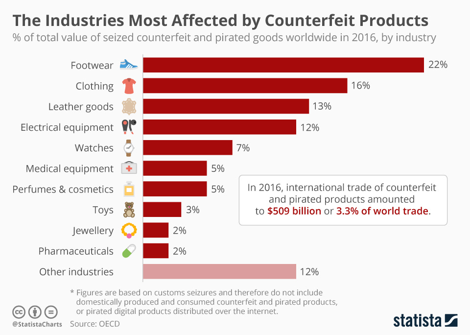 Chart: The Industries Most Affected by Counterfeit Products | Statista