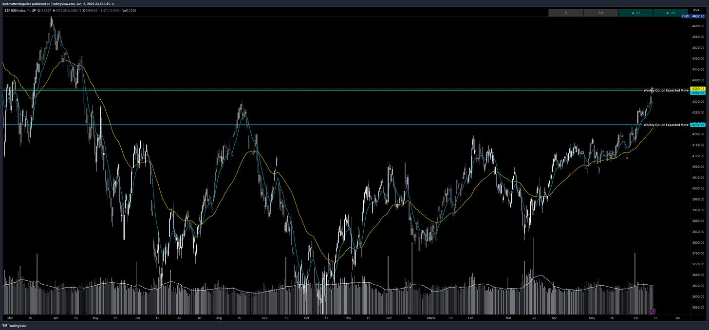 SPX Weekly Expected Move for Week of 6/12