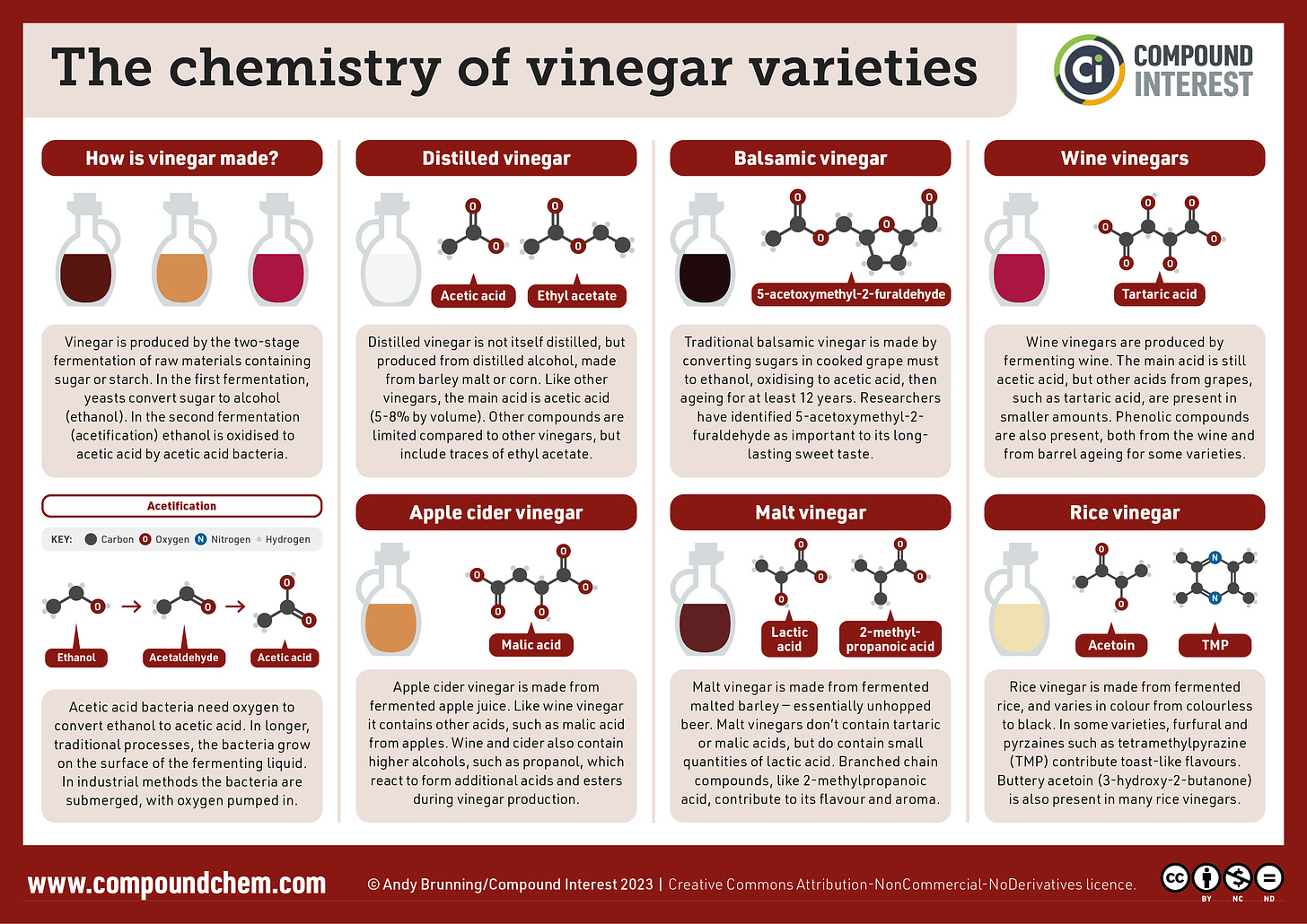 Infographic on the chemistry of different types of vinegars. First, an overview of vinegar production is shown, explaining the fermentation of sugars and starches into ethanol, then the subsequent oxidation of ethanol to acetic acid. Six different varieties of vinegar are then explored: Distilled vinegar, balsamic vinegar, wine vinegar, apple cider vinegar, malt vinegar, and rice vinegar. Chemical compounds of interest are highlighted for each, and also detailed in the post accompanying this image.